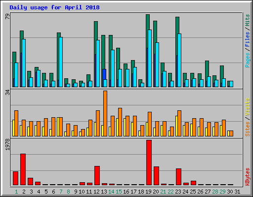 Daily usage for April 2018