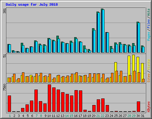 Daily usage for July 2018