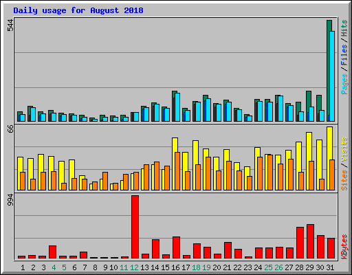 Daily usage for August 2018