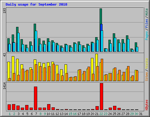 Daily usage for September 2018
