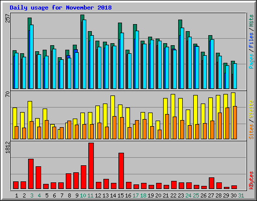 Daily usage for November 2018