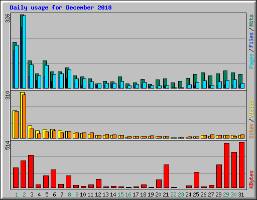 Daily usage for December 2018