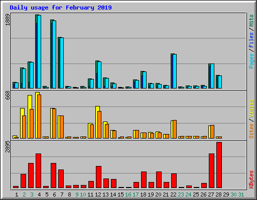 Daily usage for February 2019