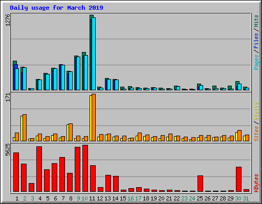 Daily usage for March 2019
