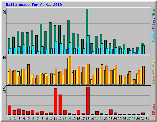 Daily usage for April 2019