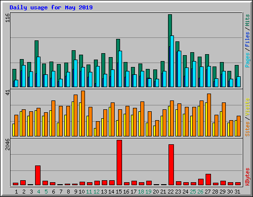 Daily usage for May 2019