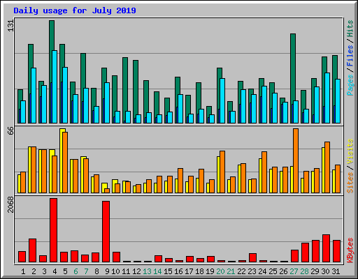 Daily usage for July 2019
