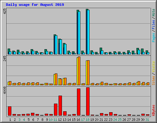 Daily usage for August 2019