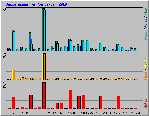 Daily usage for September 2019