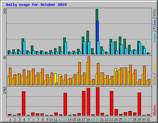 Daily usage for October 2019