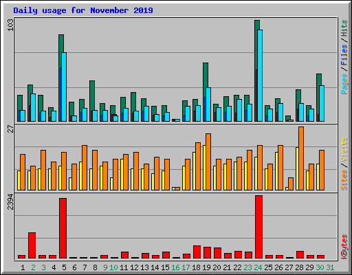 Daily usage for November 2019
