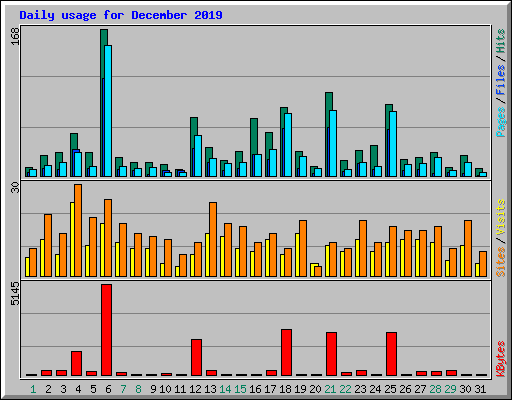 Daily usage for December 2019