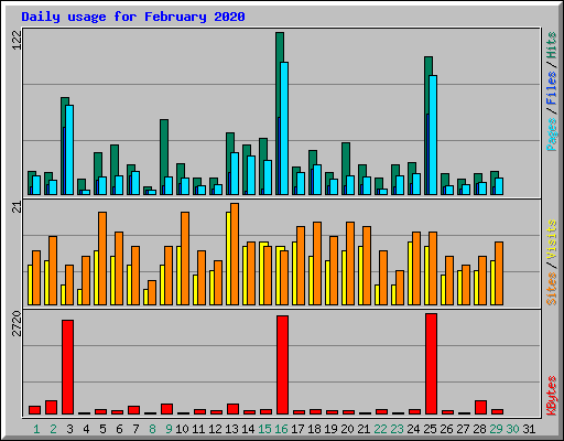 Daily usage for February 2020