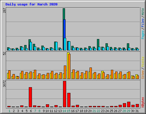 Daily usage for March 2020