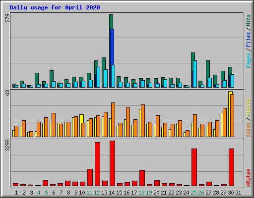 Daily usage for April 2020