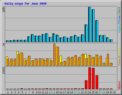 Daily usage for June 2020
