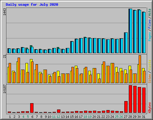 Daily usage for July 2020