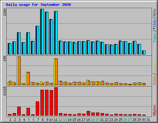 Daily usage for September 2020