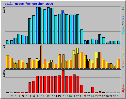 Daily usage for October 2020
