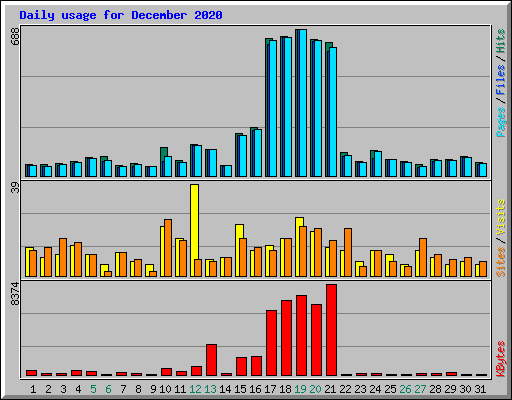 Daily usage for December 2020