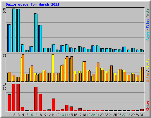Daily usage for March 2021