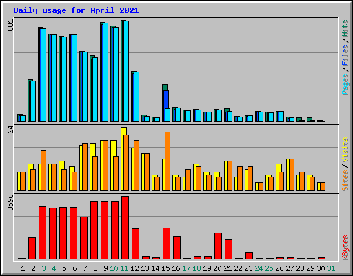 Daily usage for April 2021