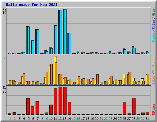 Daily usage for May 2021