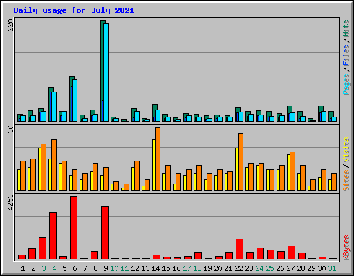 Daily usage for July 2021