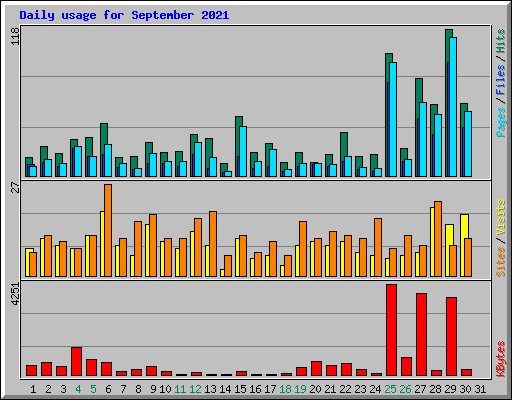 Daily usage for September 2021