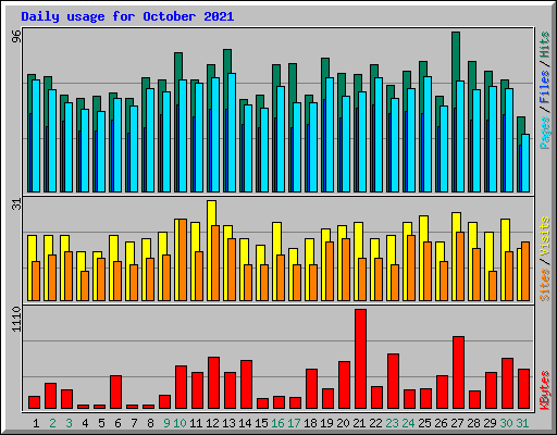 Daily usage for October 2021