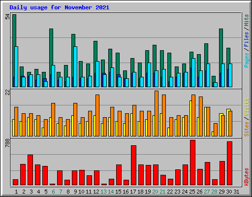 Daily usage for November 2021
