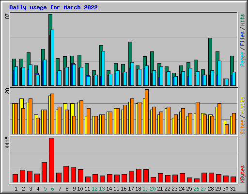 Daily usage for March 2022