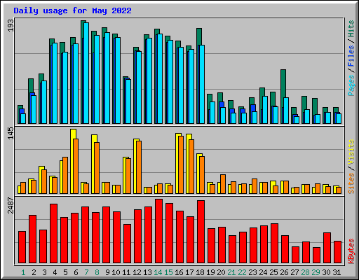 Daily usage for May 2022