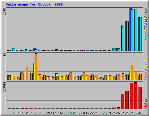 Daily usage for October 2022