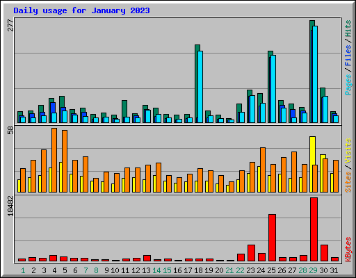 Daily usage for January 2023