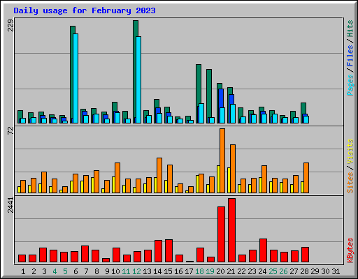 Daily usage for February 2023