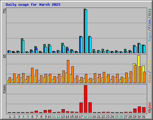 Daily usage for March 2023