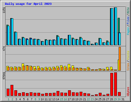 Daily usage for April 2023