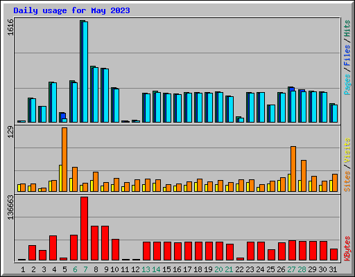 Daily usage for May 2023