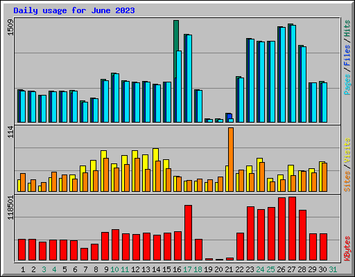 Daily usage for June 2023