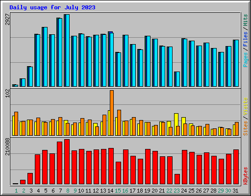 Daily usage for July 2023