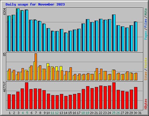 Daily usage for November 2023