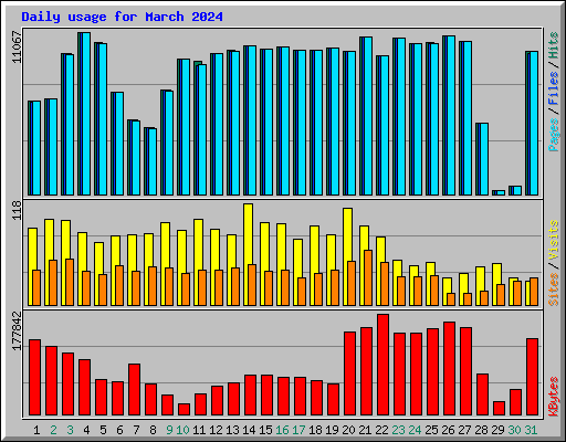 Daily usage for March 2024