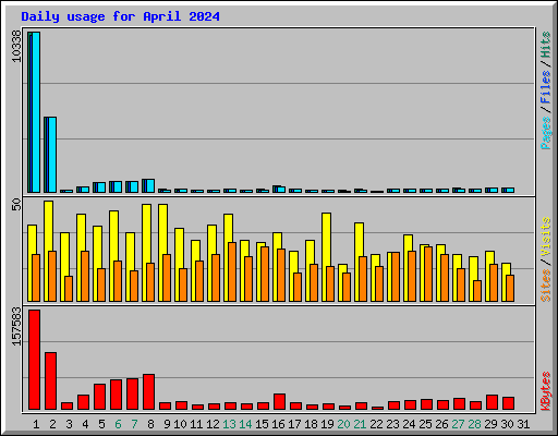 Daily usage for April 2024