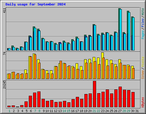 Daily usage for September 2024