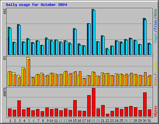 Daily usage for October 2024