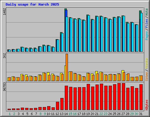 Daily usage for March 2025