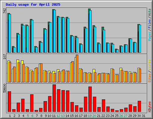 Daily usage for April 2025