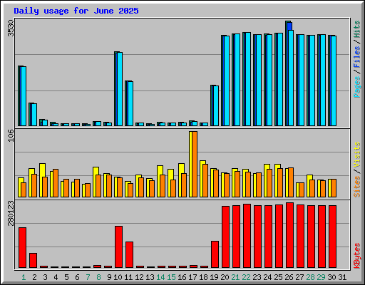 Daily usage for June 2025