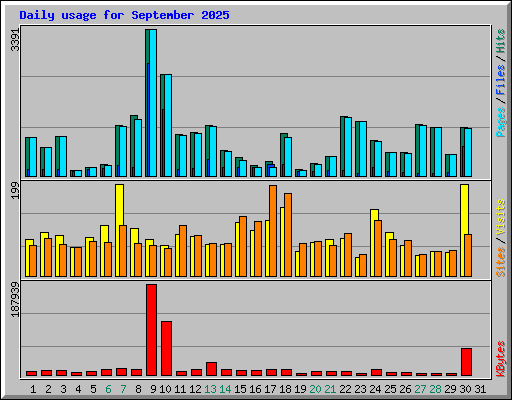 Daily usage for September 2025